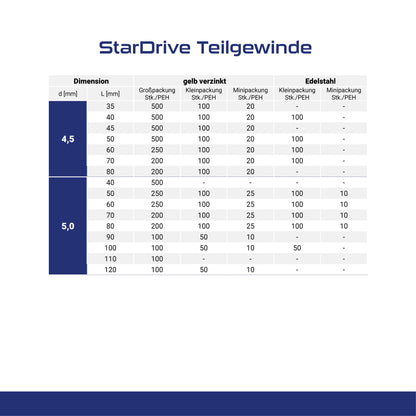 StarDrive Teilgewinde (gelb verzinkt)