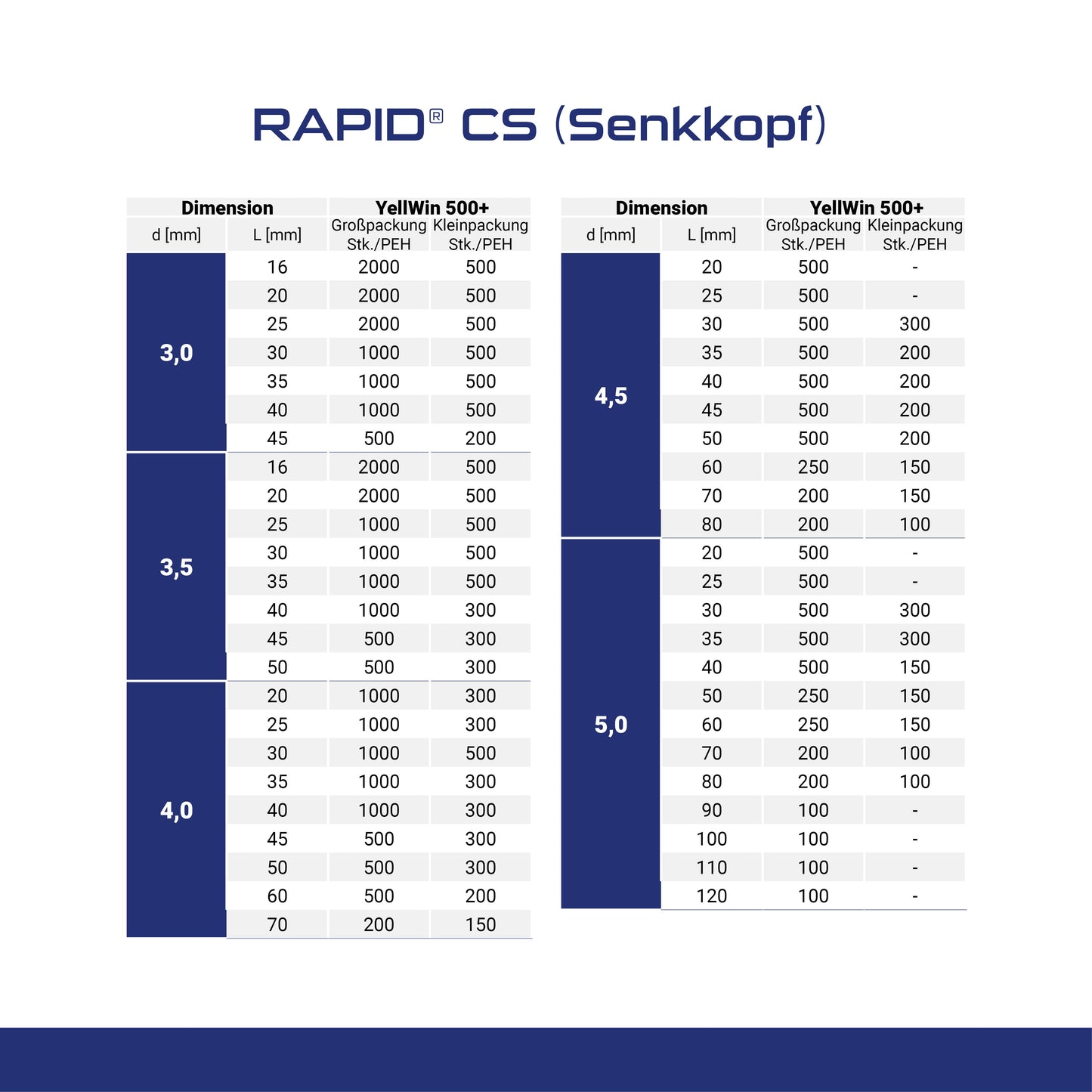 RAPID® CS (Senkkopf) 3-5 mm