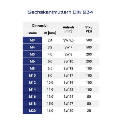 Sechskantmuttern DIN 934 – Festigkeit 8.8. blau verzinkt